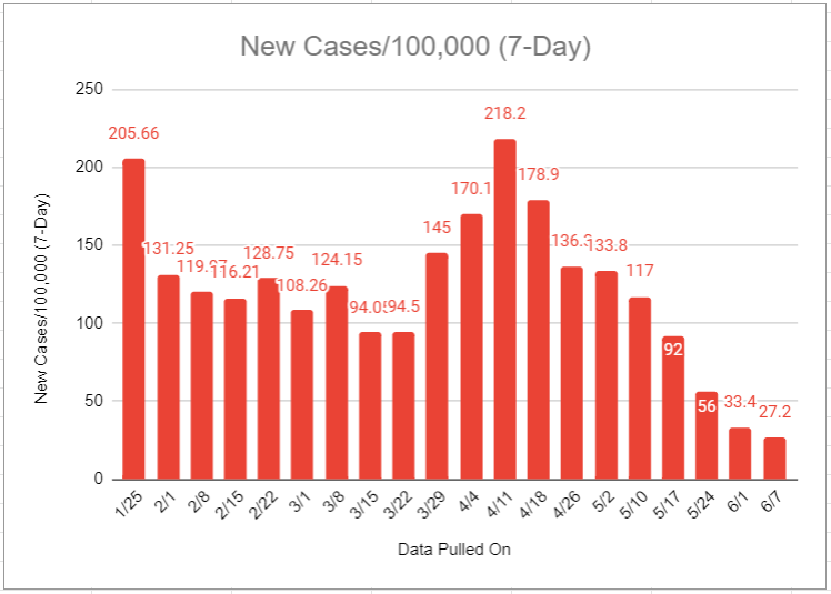 New Cases 6.7